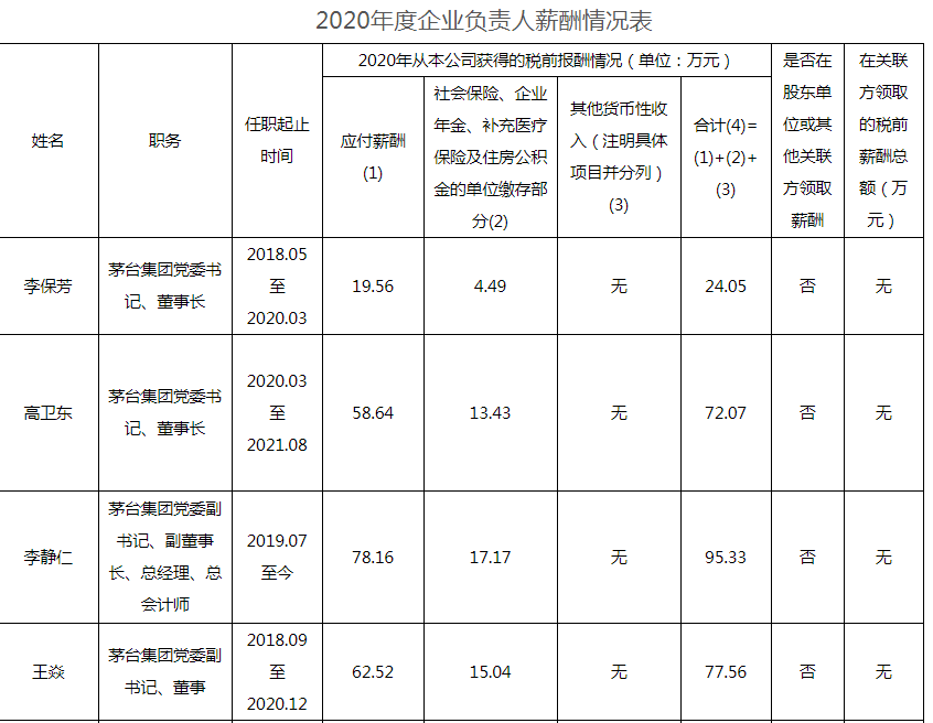 貴州茅臺員工人均年薪31萬！高管薪酬最低13.9萬 最高95.3萬