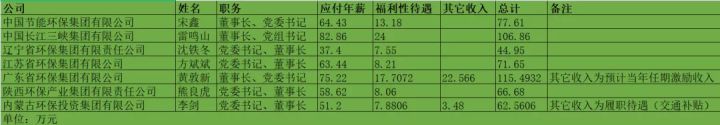 環(huán)保行業(yè)高管薪酬大起底！國家隊、地方軍、民企誰更高？