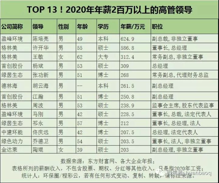 環(huán)保行業(yè)高管薪酬大起底！國家隊、地方軍、民企誰更高？