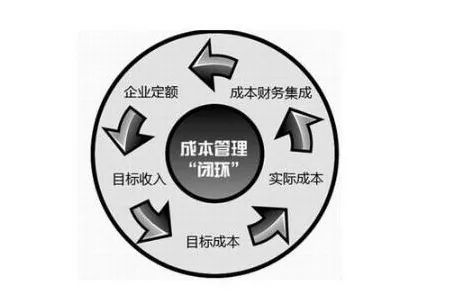 成本管理體系內(nèi)容包括哪些方面(設(shè)備4my管理包括哪4方面)