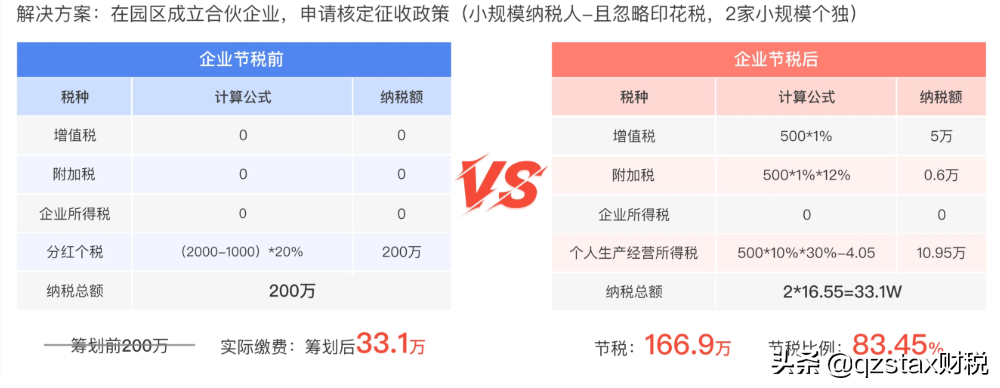 股權(quán)轉(zhuǎn)讓個稅案例：多做一級組織架構(gòu)節(jié)稅166.9萬，節(jié)稅83.45%？