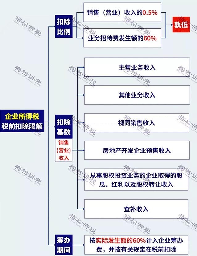 剛剛！業(yè)務(wù)招待費(fèi)化整為零行不通了！企業(yè)涉稅風(fēng)險(xiǎn)怎么管控？