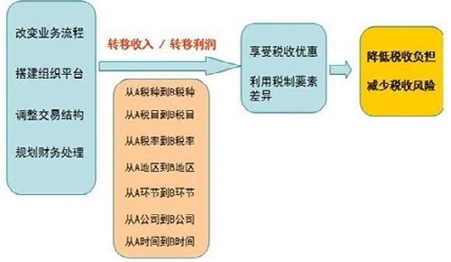 稅務(wù)籌劃好處(推廣網(wǎng)上稅務(wù)局的好處)