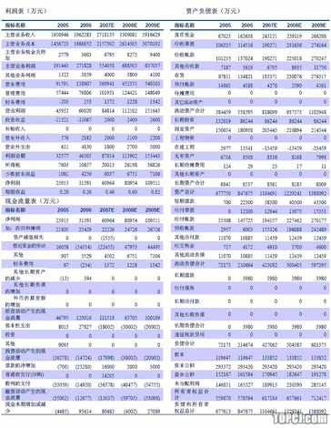 財務報表分析(財務年報是什么報表)