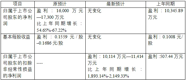 上市公司業(yè)績(jī)預(yù)告