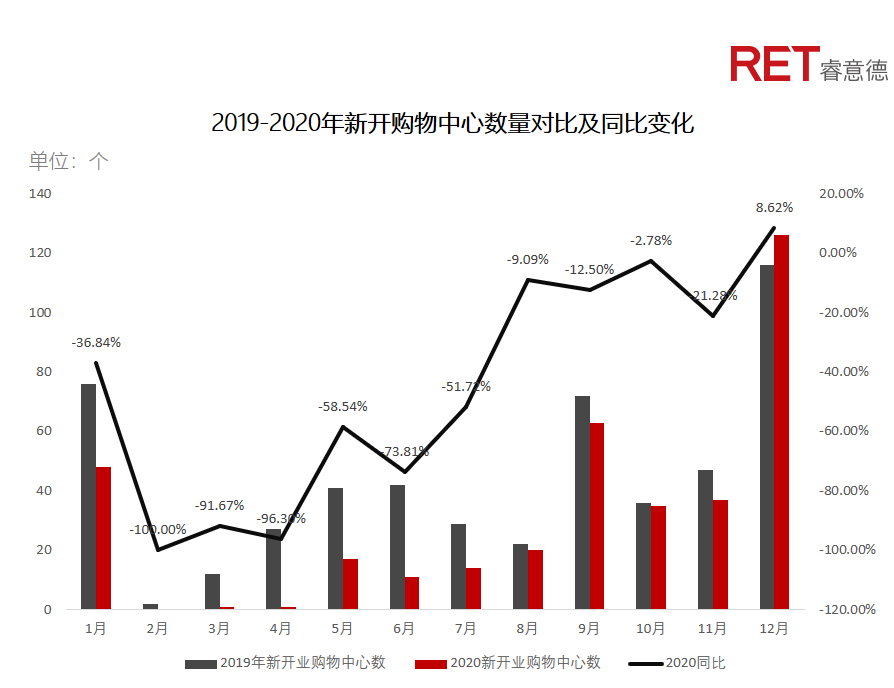 近2年，商業(yè)地產(chǎn)有哪些動向需要特別關(guān)注？