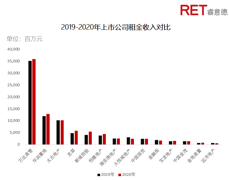 近2年，商業(yè)地產(chǎn)有哪些動向需要特別關(guān)注？