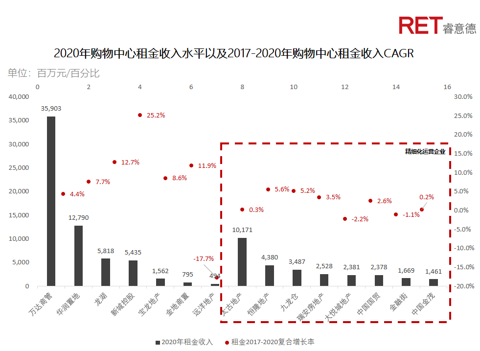 近2年，商業(yè)地產(chǎn)有哪些動向需要特別關(guān)注？