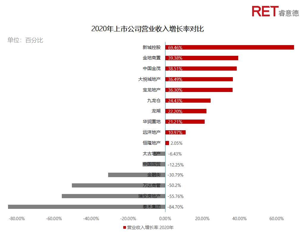 近2年，商業(yè)地產(chǎn)有哪些動向需要特別關(guān)注？