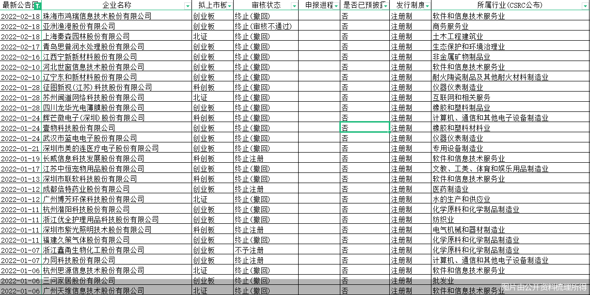 圖片由公開資料梳理所得