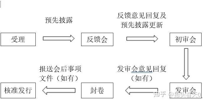 IPO審核流程公開(ipo流程拆解判斷流程)(圖1)