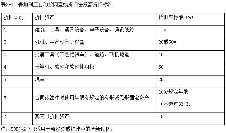 稅務籌劃的方法有哪些