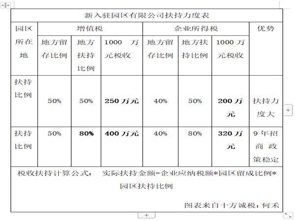 稅務籌劃的方法有哪些