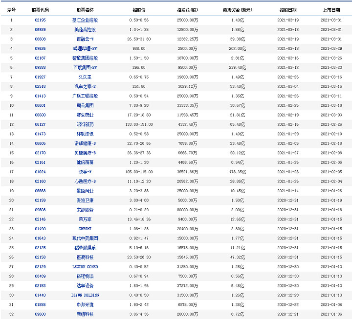最新ipo上市排隊(duì)一覽表(最新ipo上市排隊(duì)名單)