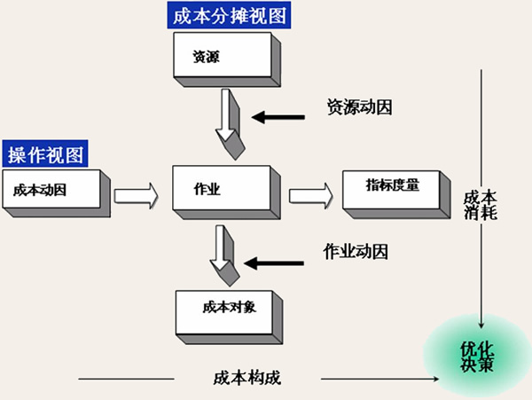 成本管理的目的和意義