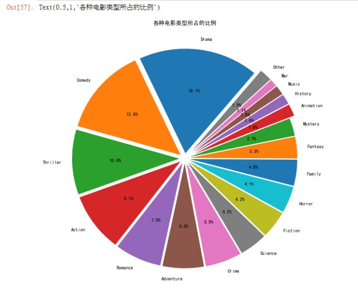 財務報表怎么分析