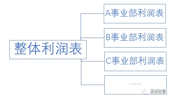 最簡單的財務(wù)報表(財務(wù)報表分析 報表)