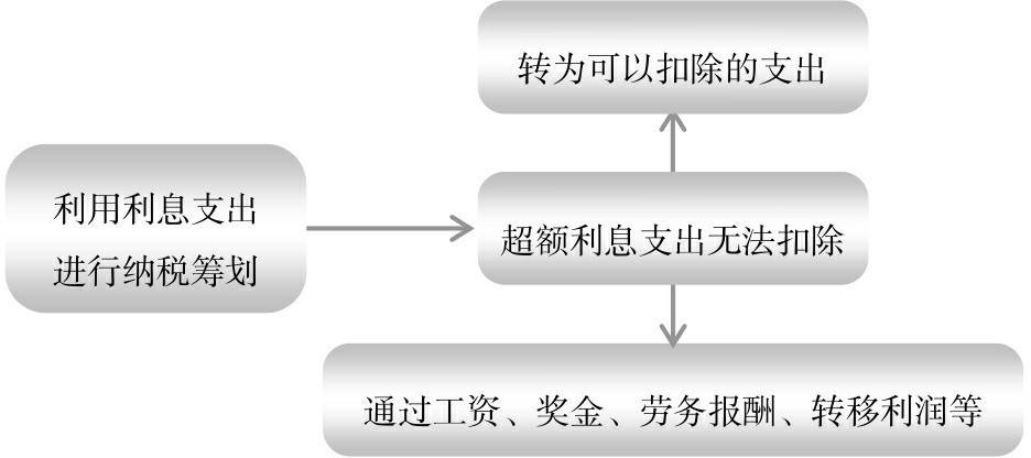 稅務(wù)會計與納稅籌劃