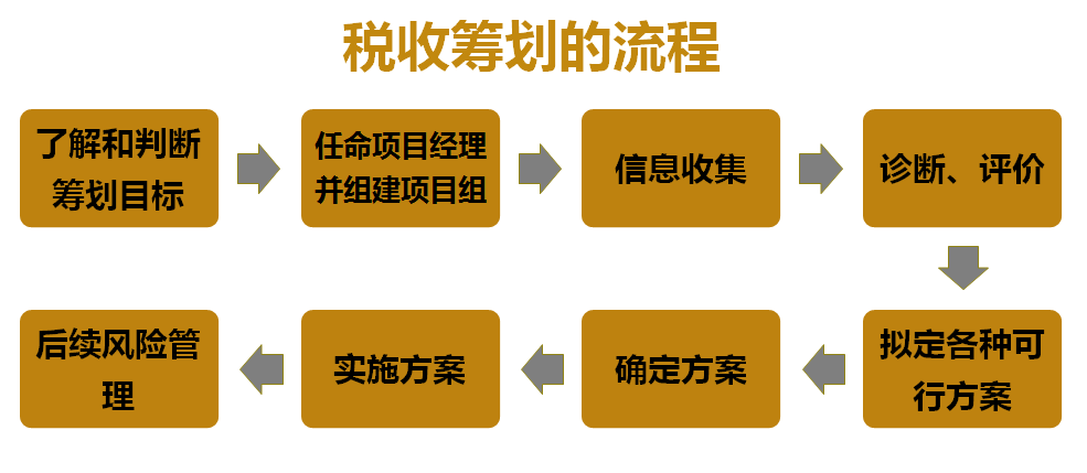 電商行業(yè)稅務籌劃