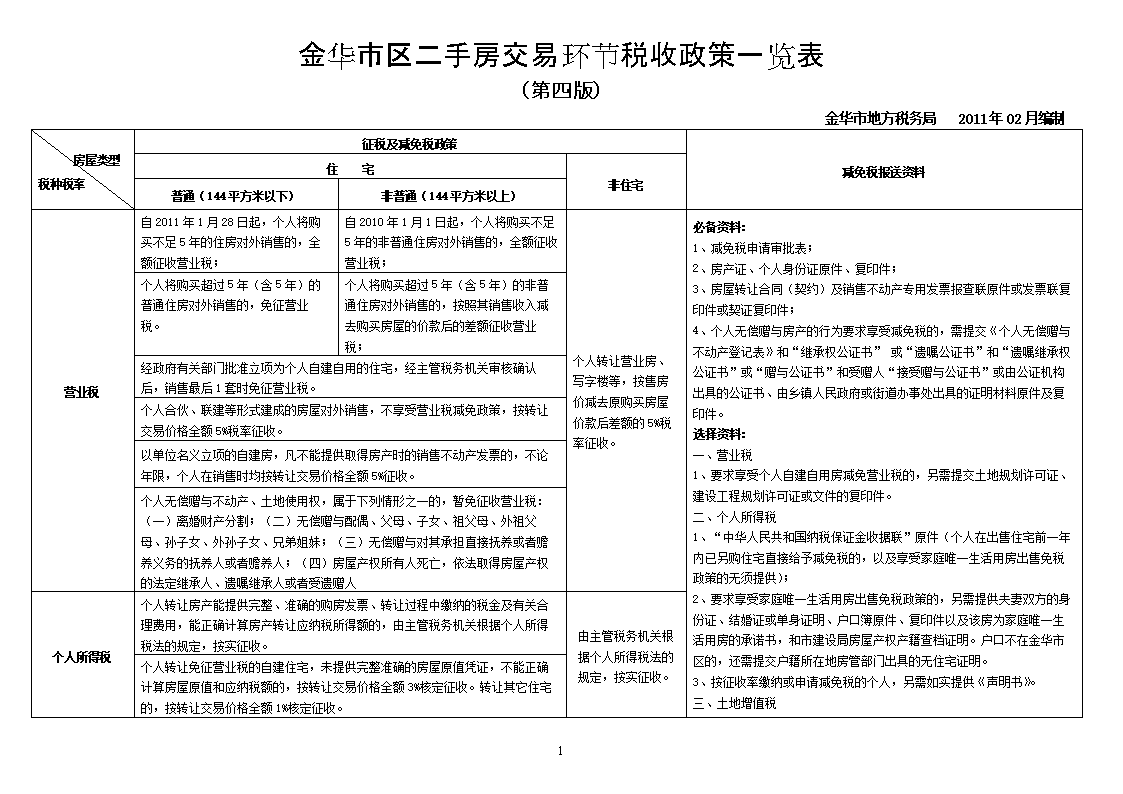 房地產(chǎn)稅籌劃(節(jié)稅籌劃)