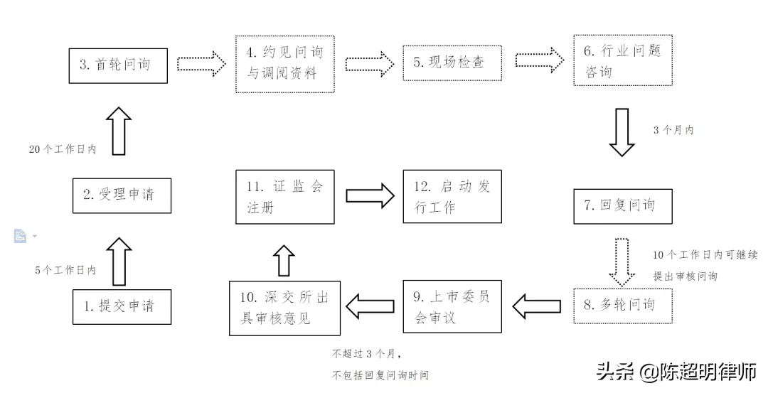 注冊(cè)制下上市有望！如何上市呢？先來(lái)學(xué)習(xí)交易所審核方式及程序吧