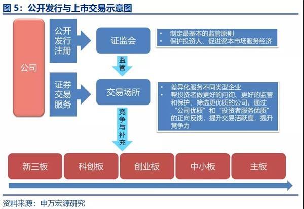 ipo與上市的區(qū)別