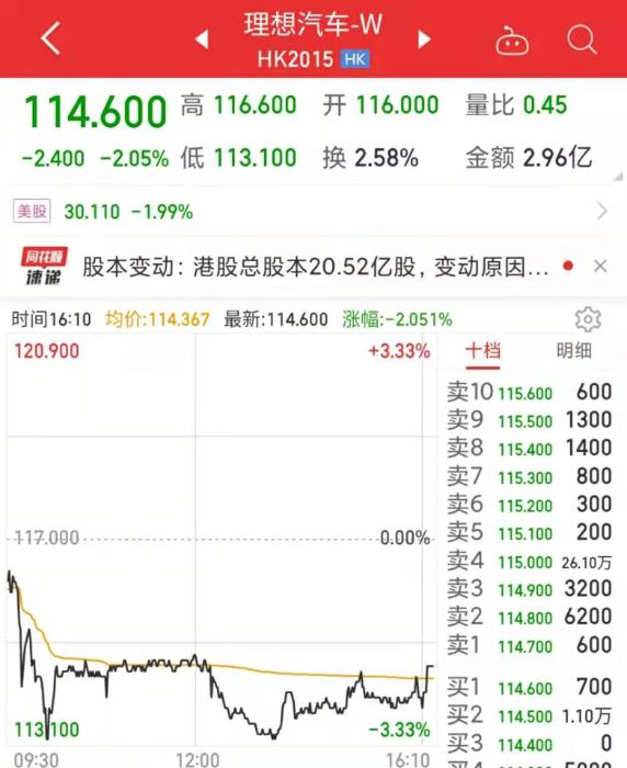 理想汽車港股IPO連跌兩日。數(shù)據(jù)來自同花順。