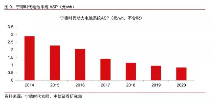 數(shù)據(jù)來自中信證券。