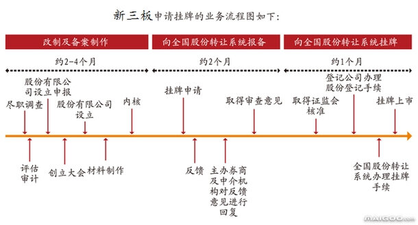 企業(yè)上市有什么好處?