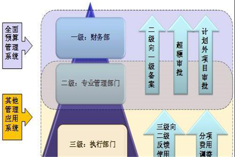 企業(yè)預算管理的目的和優(yōu)點有哪些？