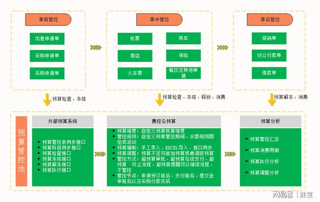 預算管理的內容