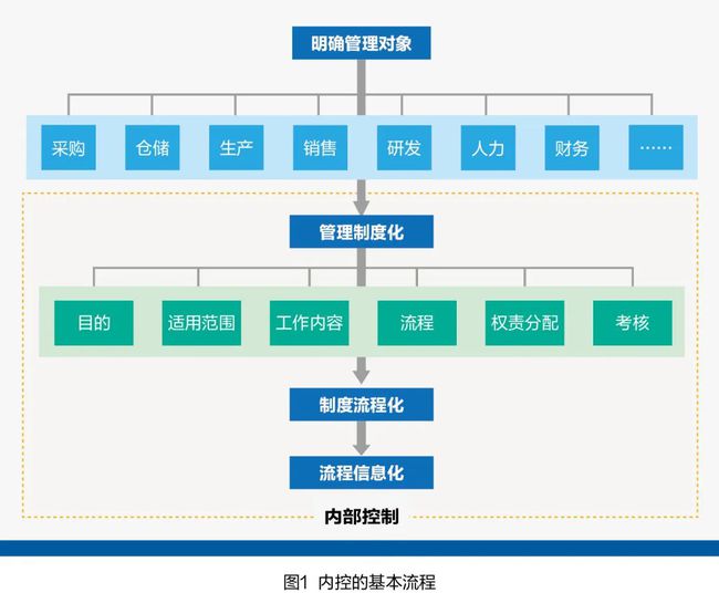 財(cái)務(wù)內(nèi)部風(fēng)險(xiǎn)管控流程