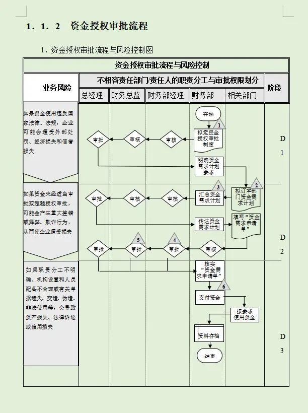 財務內部風險管控流程