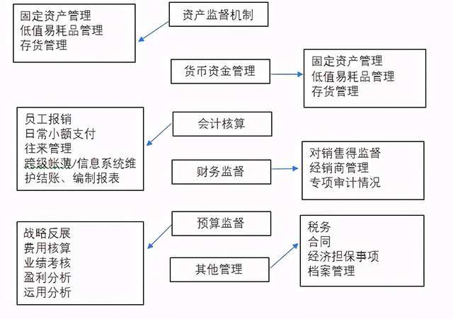 財務內部風險管控流程