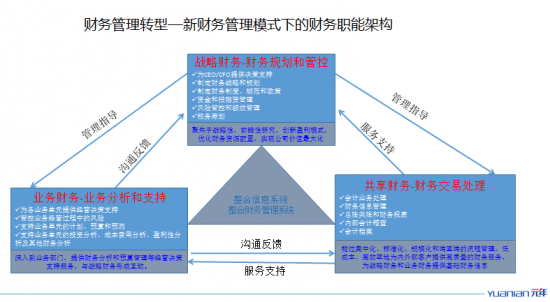 集團化財務風險管控