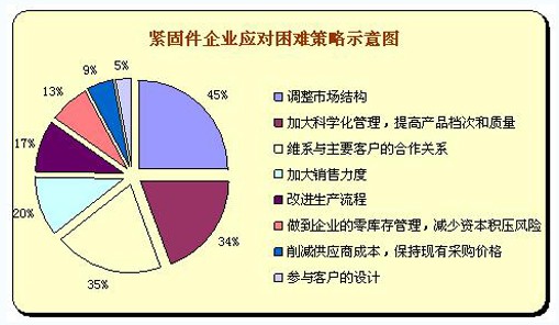 企業(yè)的財務風險主要來自