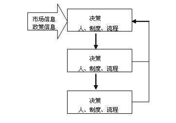 財務(wù)風險的成因