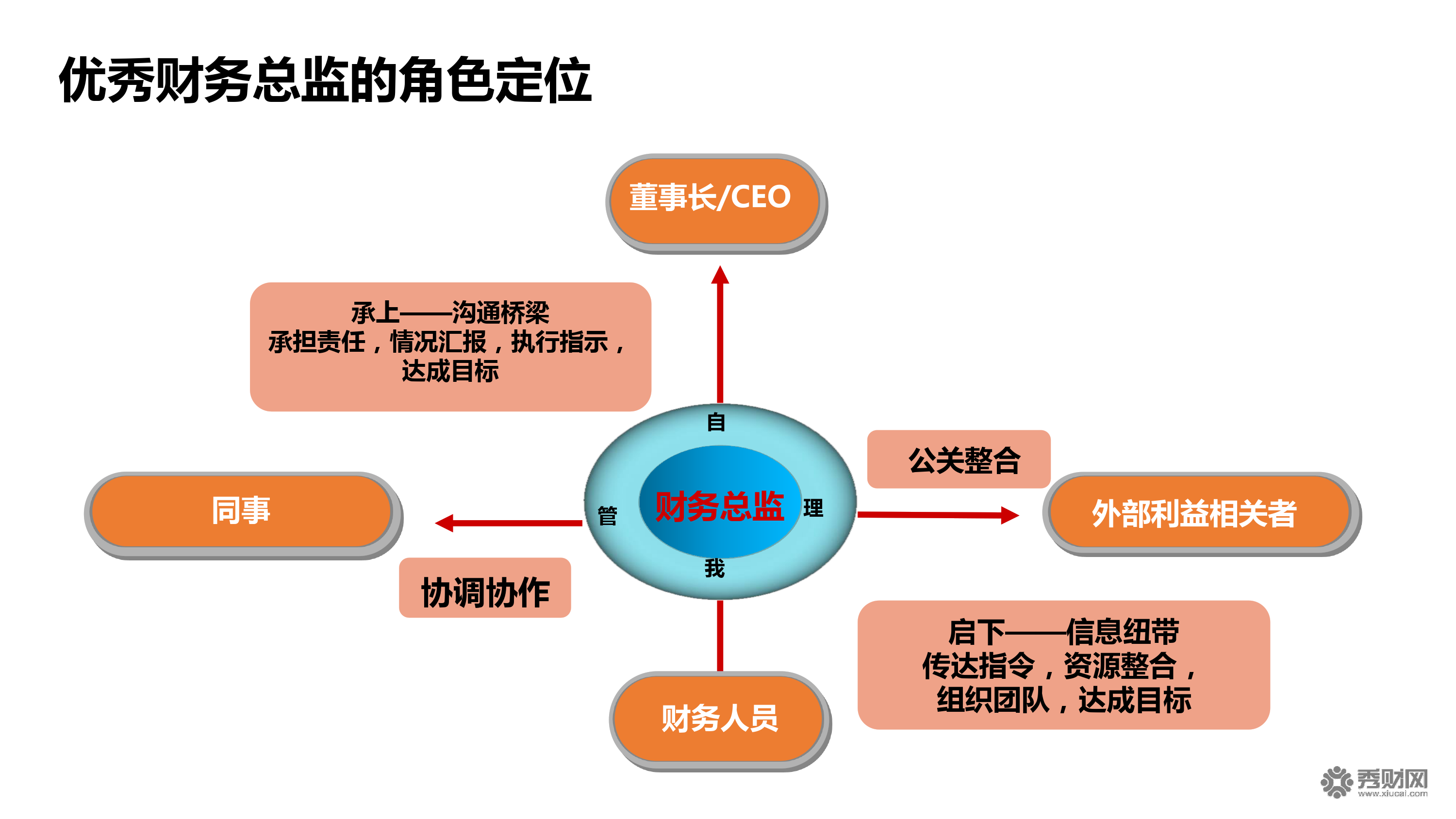 財務總監(jiān)需要哪些培訓