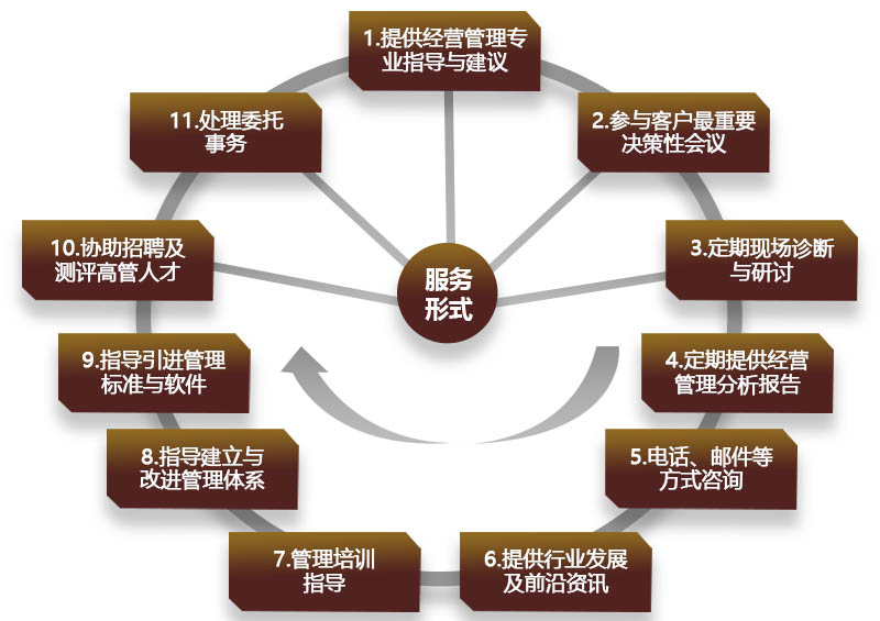 常年財務顧問的內容