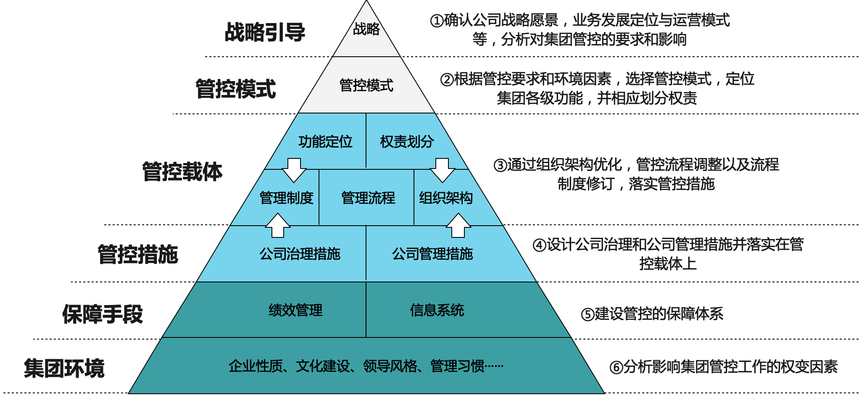 【管理咨詢-組織管控】圖：組織管控體系框架.png