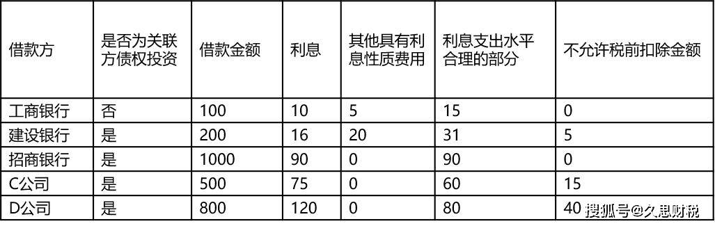 常年財務(wù)顧問費用可以稅前扣除嗎(稅前可扣除項目標(biāo)準(zhǔn))