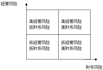 財務風險控制