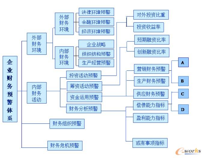 財務風險預警(eva的財務預警)