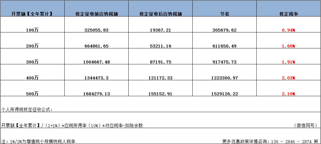 上海廣告設(shè)計(jì)行業(yè)，成本空缺，所得稅壓力大，還怎么去做稅收籌劃