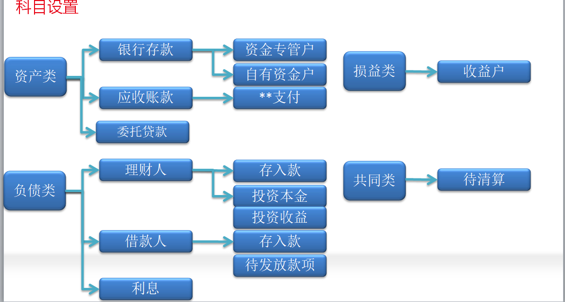 常年財(cái)務(wù)顧問(wèn)科目核算