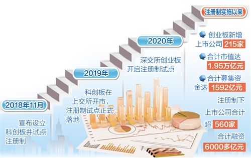 上市公司超560家，合計融資6000多億元——穩(wěn)步推進全面注冊制改革