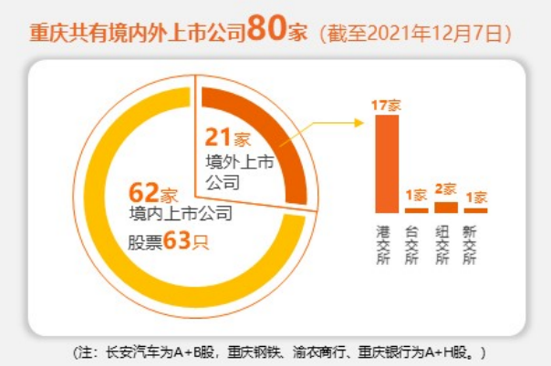 《重慶上市公司發(fā)展報(bào)告(2021)》發(fā)布 全市境內(nèi)外上市公司數(shù)量已達(dá)80家