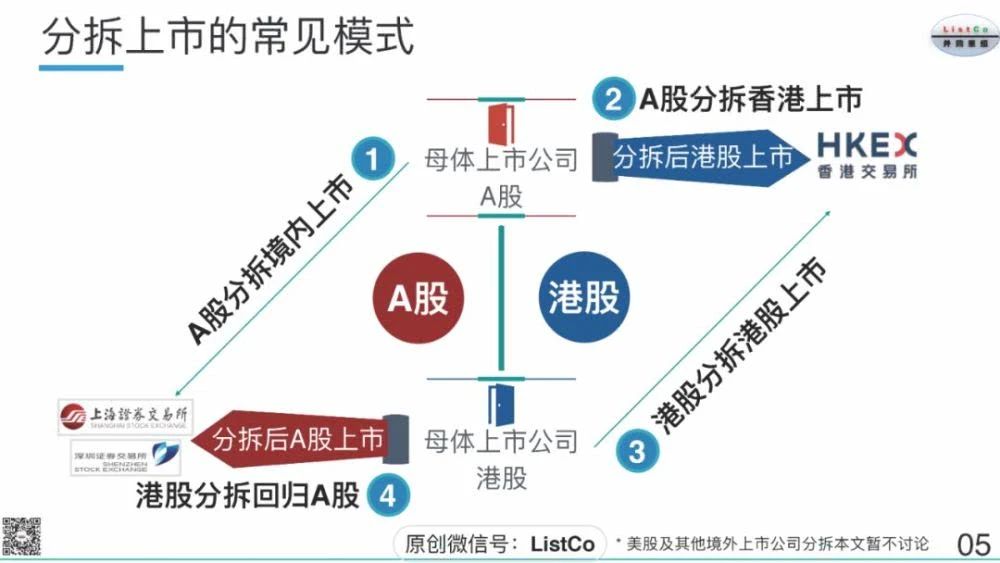 北京分拆上市哪個(gè)好