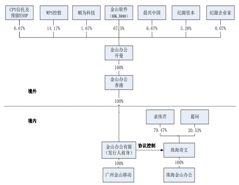 北京分拆上市有哪些