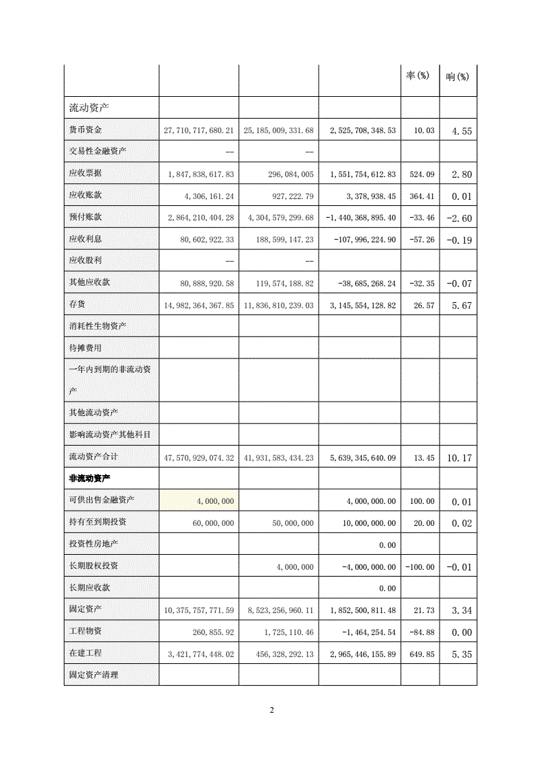 萬科財務報表分析